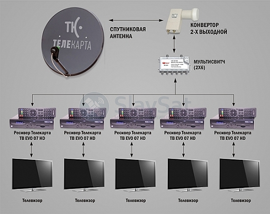 Телекарта ТВ на 5 телевизоров